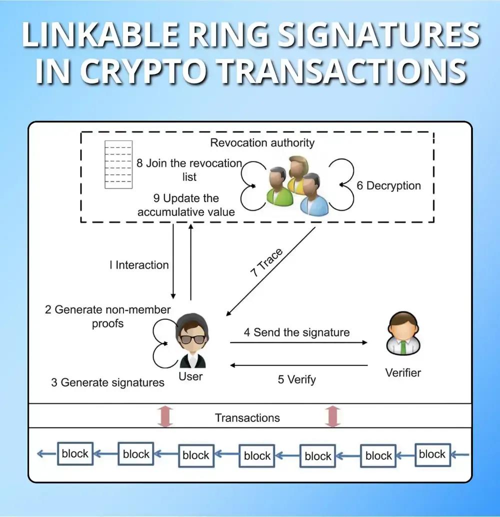 Linkable Ring Signatures In Crypto Transactions