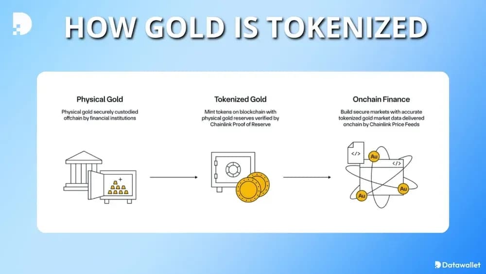 كيف يتم ترميز الذهب