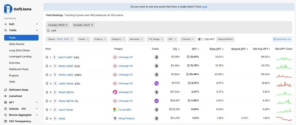 هل يمكنني تحقيق Yield عملات الذهب الرقمية DefiLlama؟