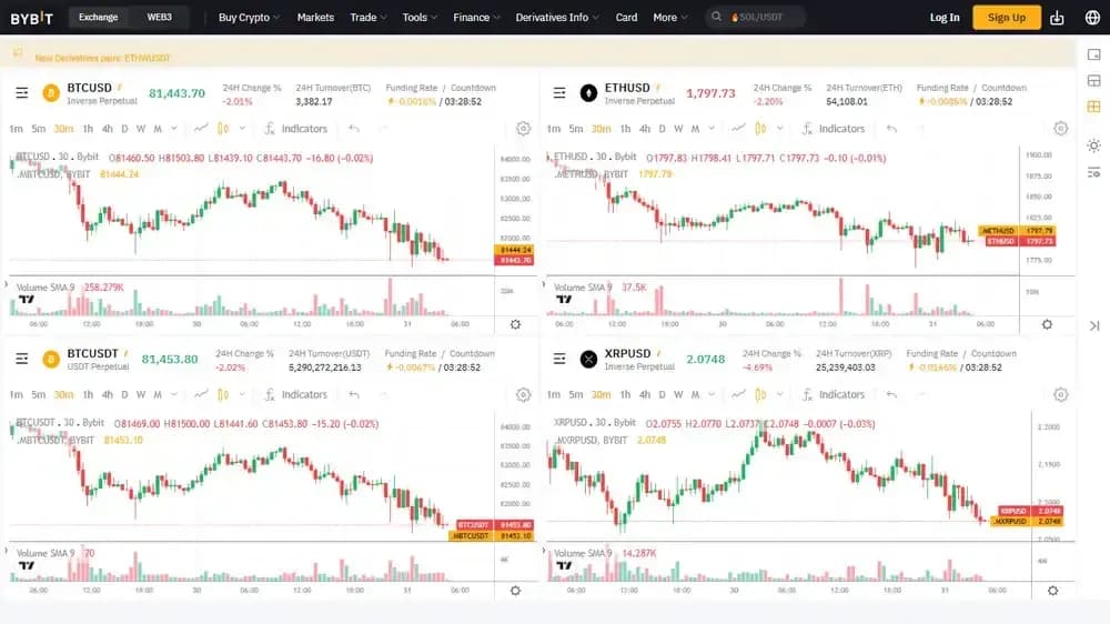 Contracts à terme Bybit