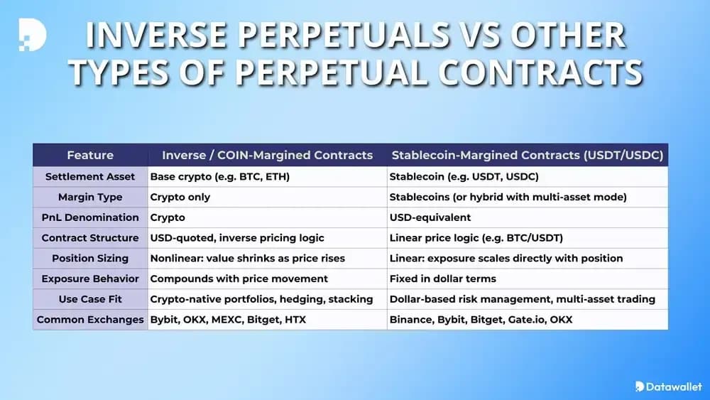 Contrats perpétuels inversés vs autres types de Perpetual