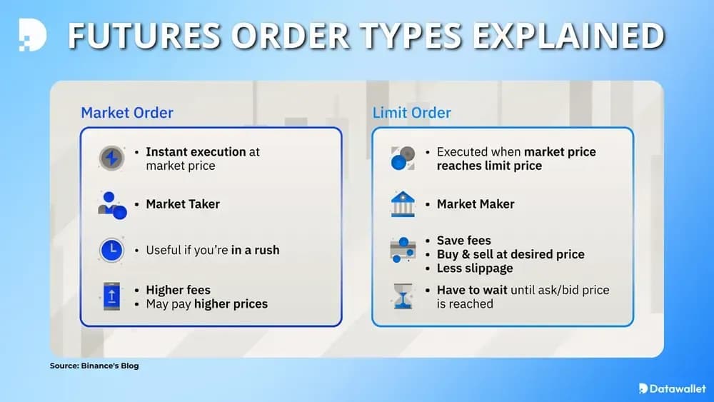 Explication des types Futures (ordres à cours limité vs ordres au marché)