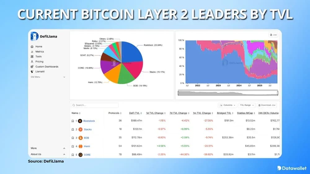 Current Bitcoin Layer 2 Leaders by TVL