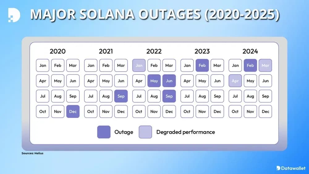 Solana majeures Solana (2020-2025)