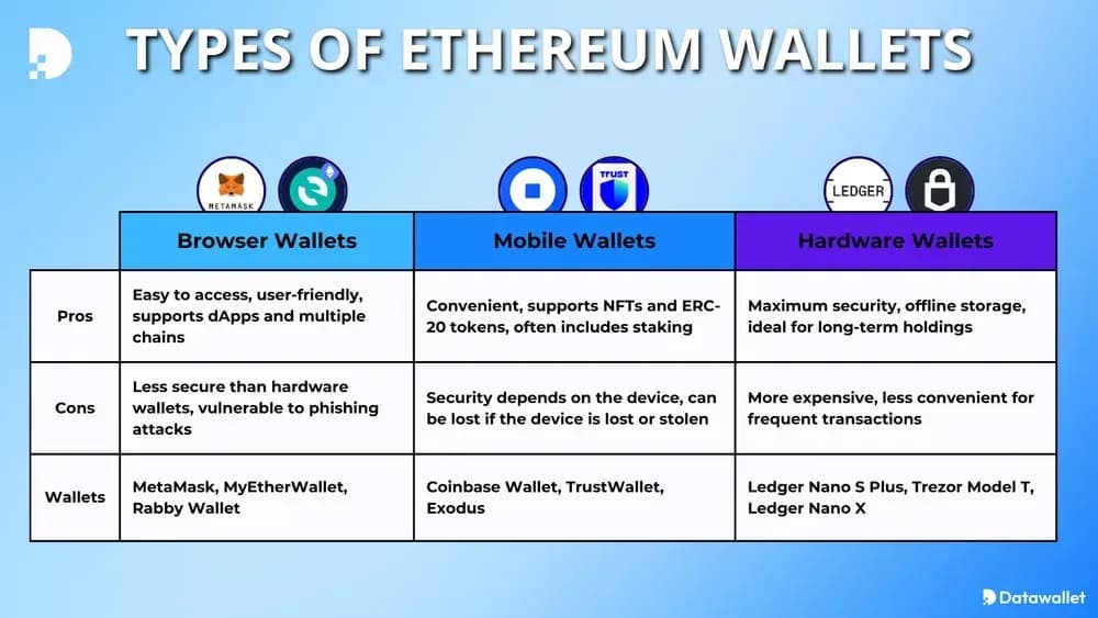 Tipos de Ethereum