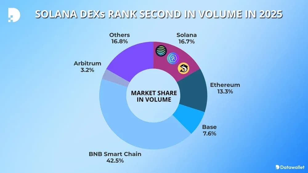 Solana occupent la deuxième place en termes de volume en 2025