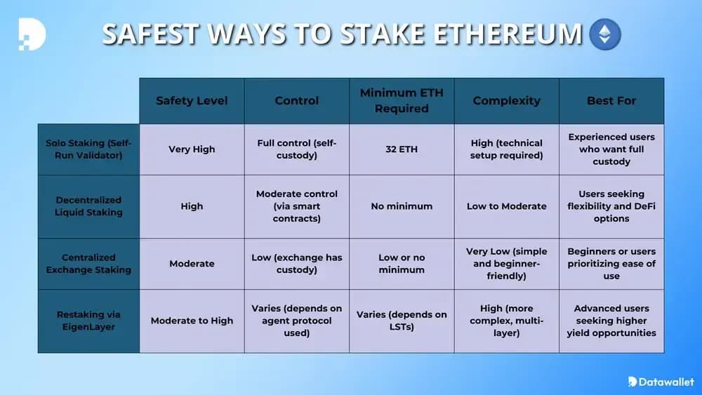 ¿Cuál es la forma más segura de hacer staking ETH?