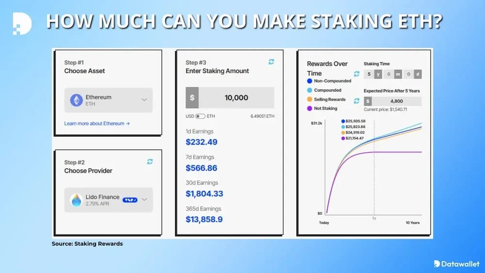 ¿Cuánto se puede ganar haciendo Staking Ethereum?