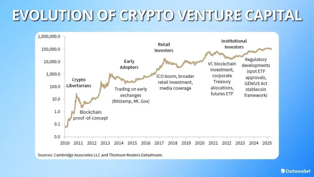 Evolution of Crypto Venture Capital