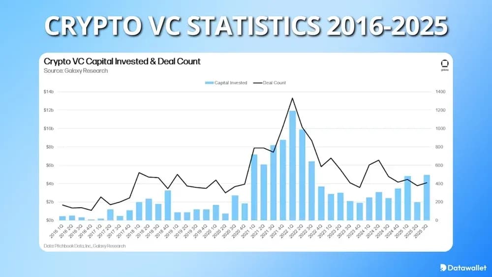 Crypto VC Statistics 2016-2025