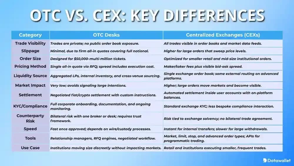 Die CEX Unterschiede OTC  CEX