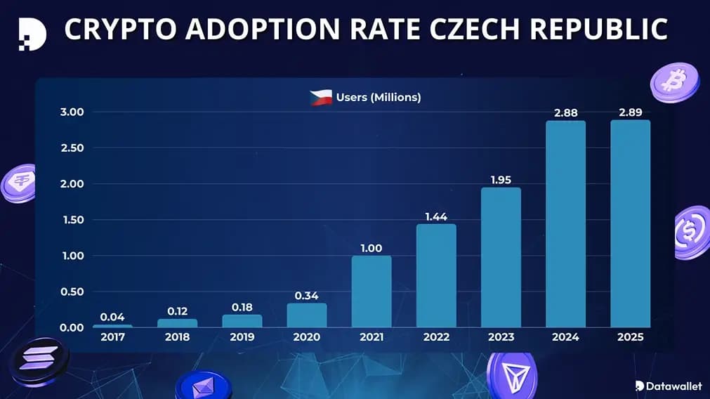 Adoption des crypto-monnaies en République tchèque