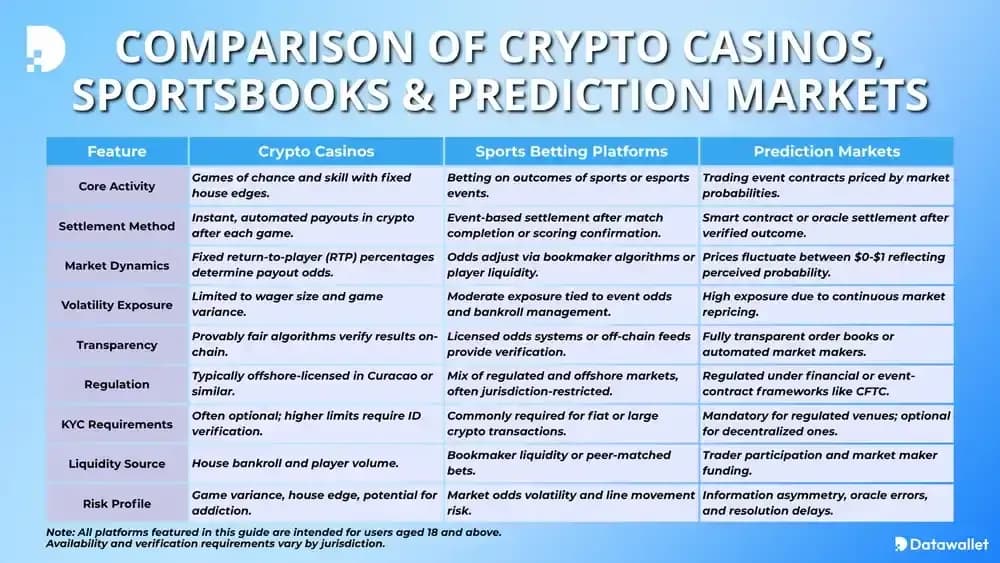 Comparaison des casinos en cryptomonnaies, des paris sportifs et des marchés de prédiction