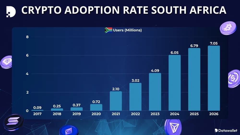 Tasa de adopción de criptomonedas en Sudáfrica