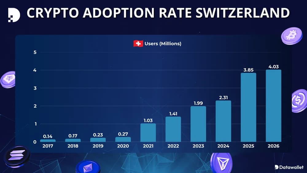 معدل تبني العملات المشفرة في سويسرا