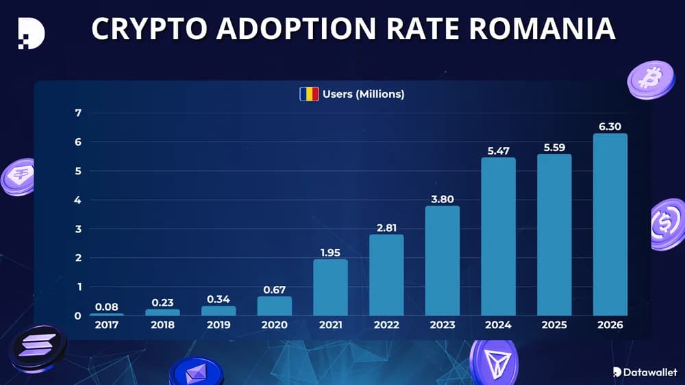 Tasa de adopción de criptomonedas Rumanía