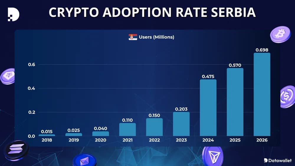 Crypto Adoption Rate Serbia