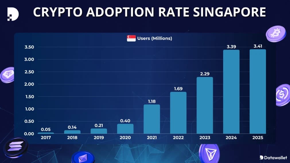 Adopción de la criptomoneda en Singapur.
