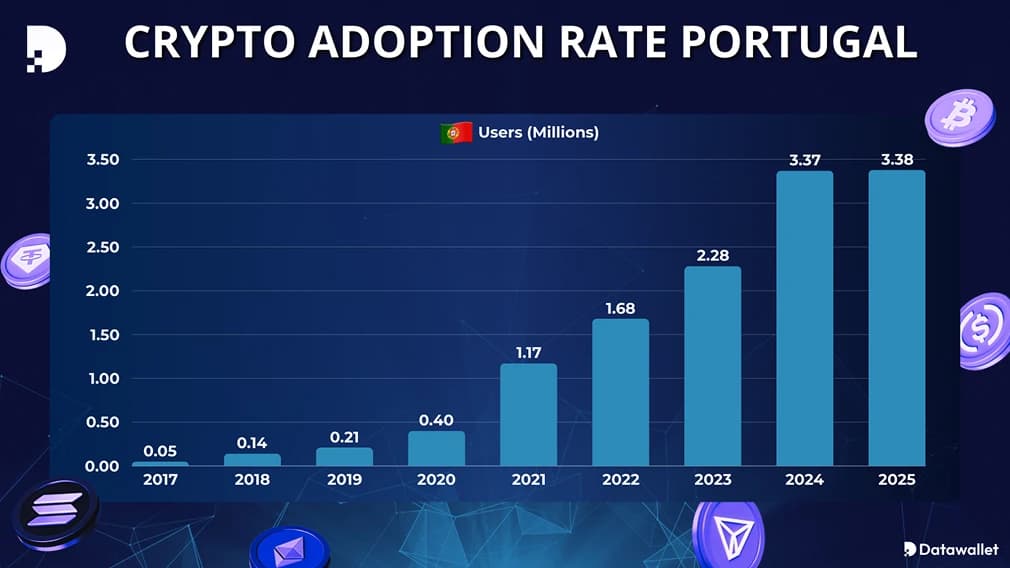 Adopción de la criptomoneda en Portugal
