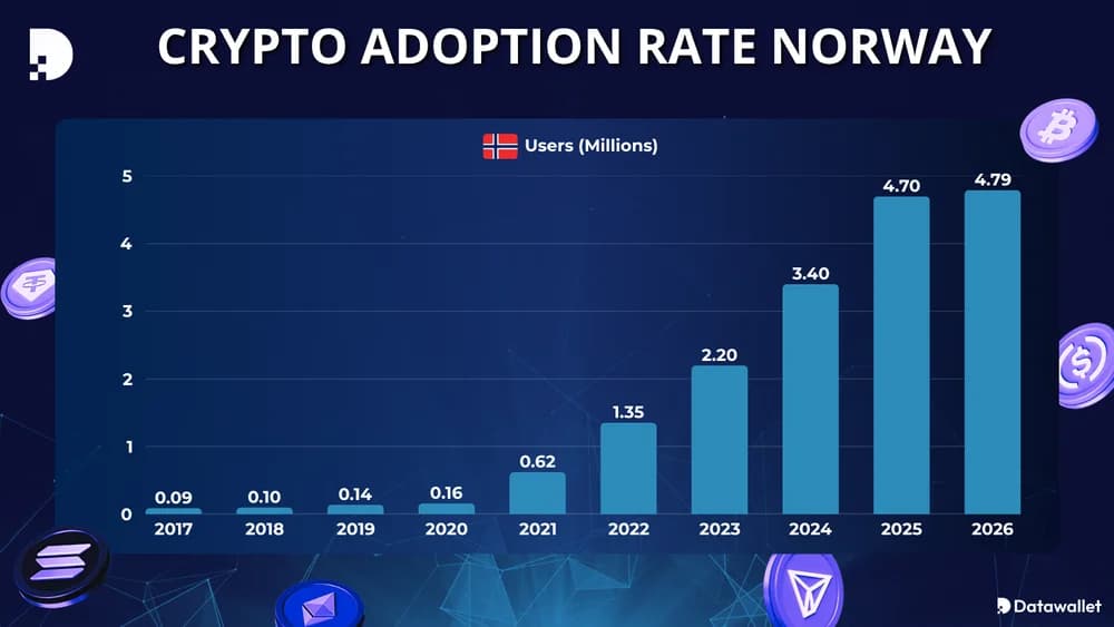 Tasa de adopción de criptomonedas en Noruega