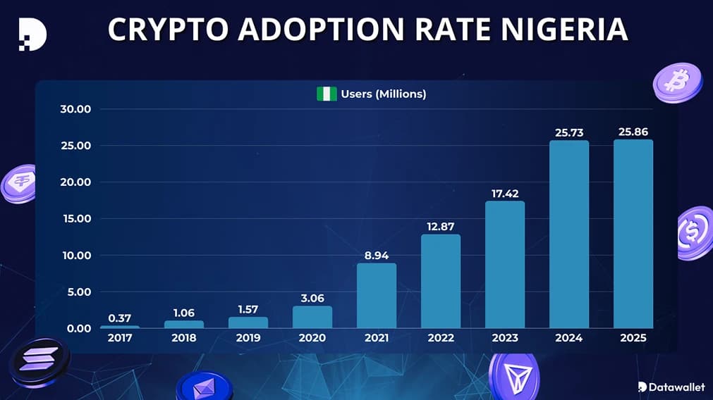 اعتماد العملات الرقمية المشفرة في نيجيريا