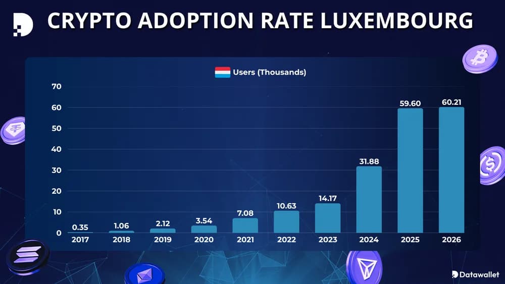 Tasa de adopción de criptomonedas Luxemburgo