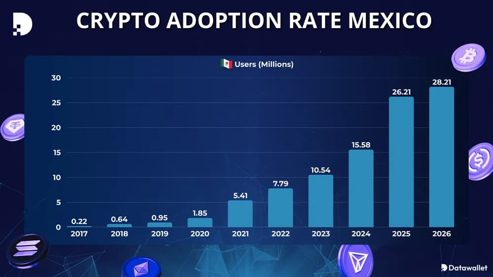 Crypto Adoption Rate Mexico