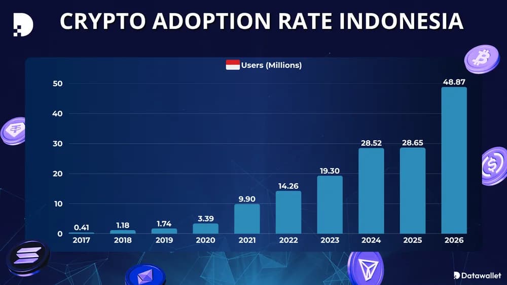 Crypto Adoption Rate Indonesia