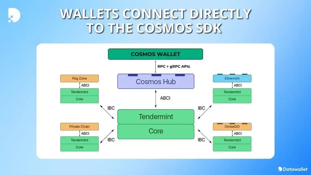 what are cosmos wallets