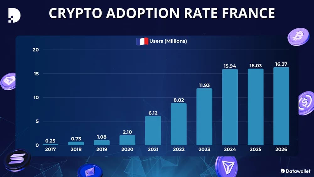 Tasa de adopción de criptomonedas Francia