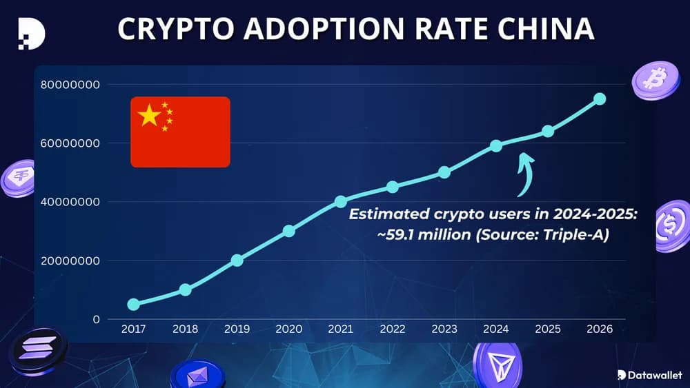 Taux d'adoption des crypto-monnaies Chine