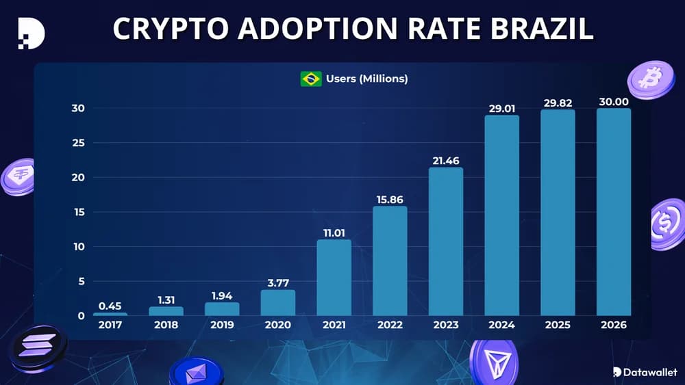 Tasa de adopción de criptomonedas en Brasil