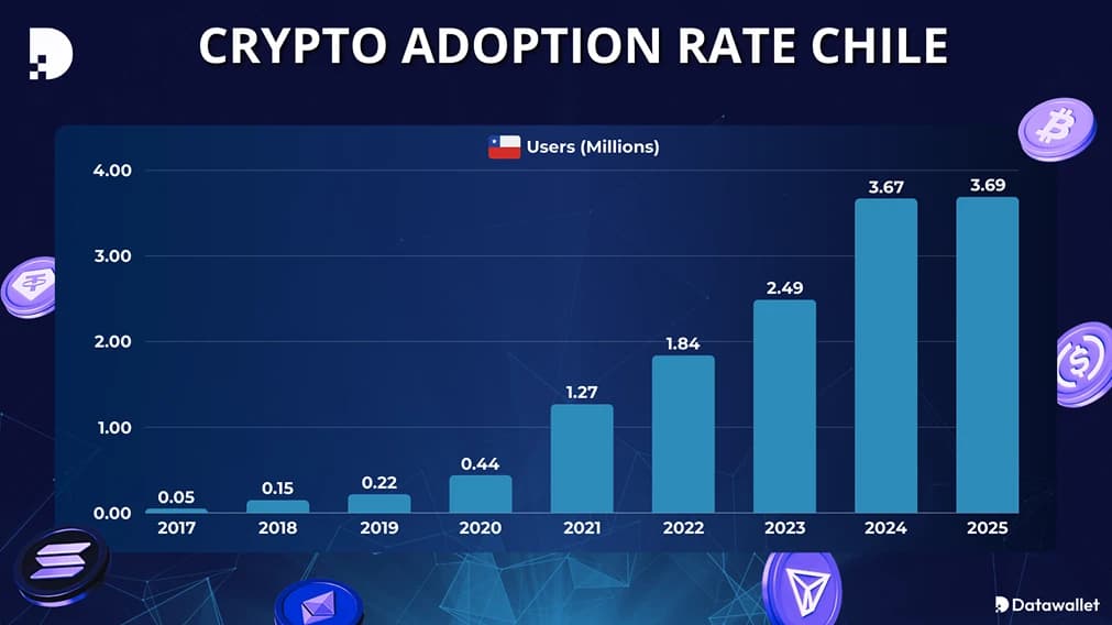 ‍Cryptocurrency Adoption in Chile.