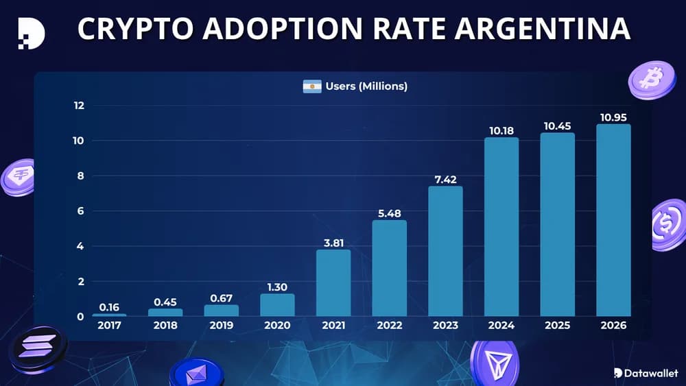 Krypto-Adoptionsrate Argentinien