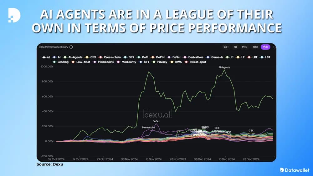 crypto ai agents price performance