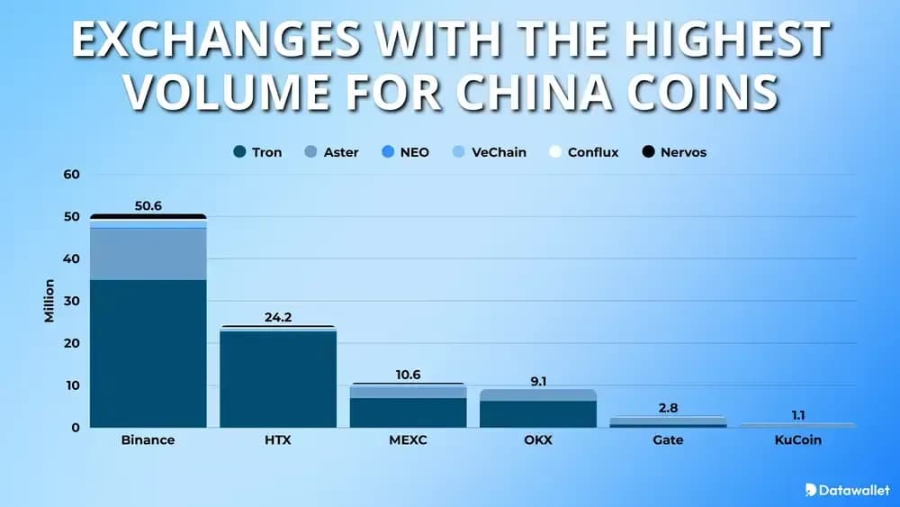 Échanges avec le volume le plus élevé pour les pièces chinoises