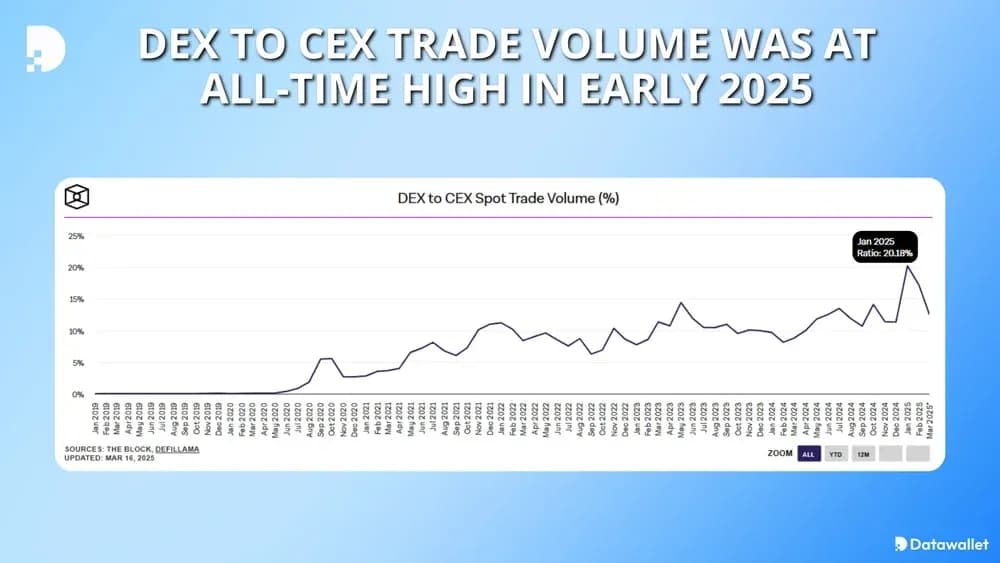 Das Handelsvolumen DEX  CEX erreichte Anfang 2025 einen neuen Höchststand