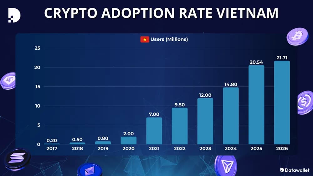 Taux d'adoption des crypto-monnaies Vietnam