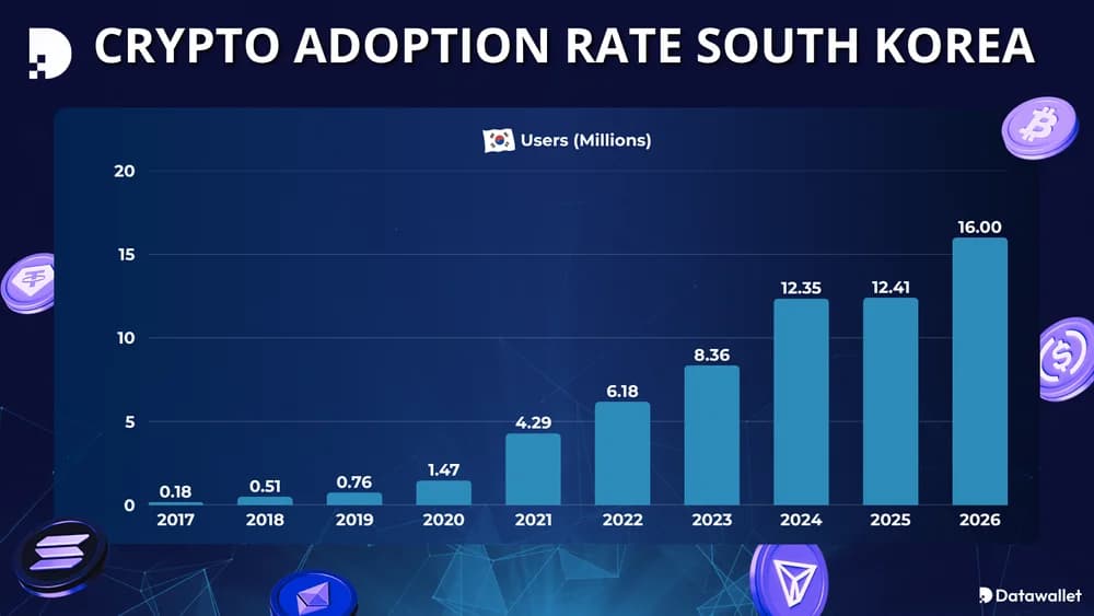 Tasa de adopción de criptomonedas Corea del Sur