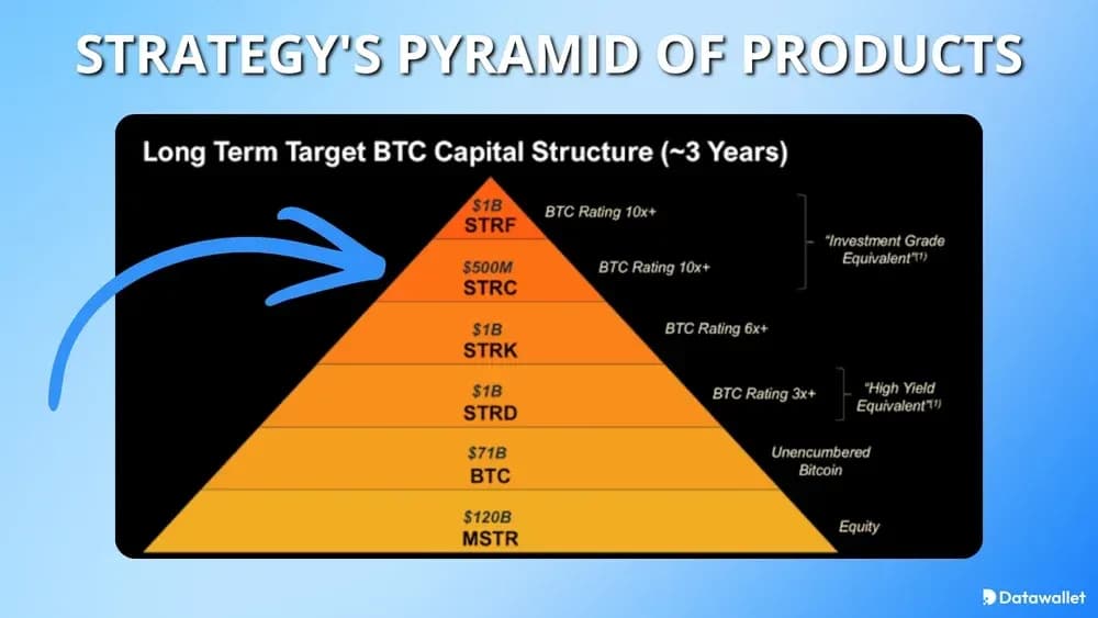 La pyramide des produits de Strategy