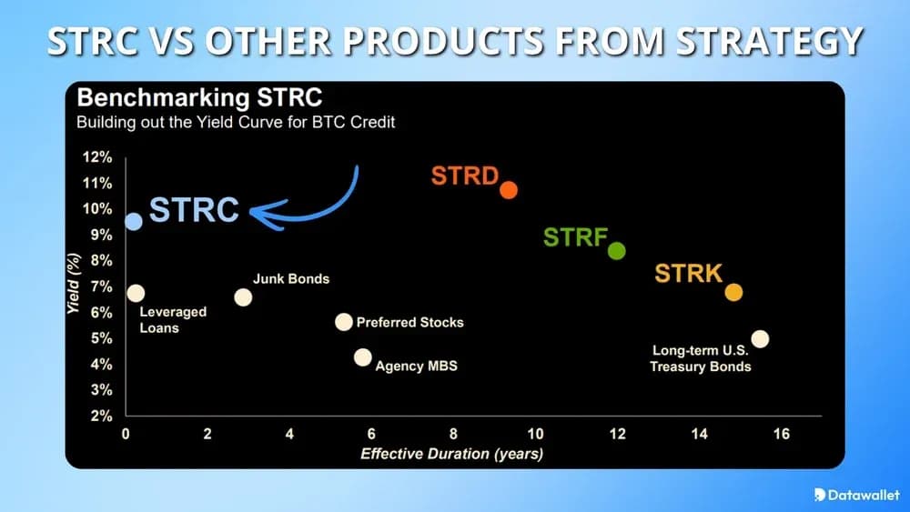 STRC aux autres produits de Strategy