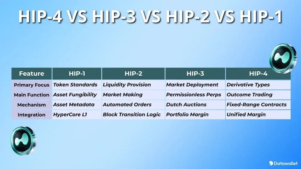 Hyperliquid HIP-4 vs HIP-3 vs HIP-2 vs HIP-1