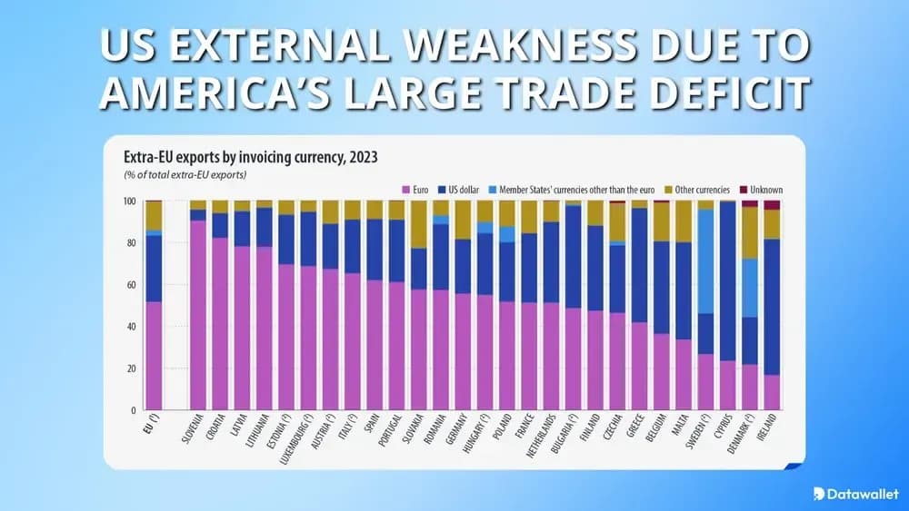 US уязвимость US , обусловленная значительным торговым дефицитом страны