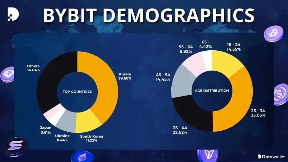 Bybit