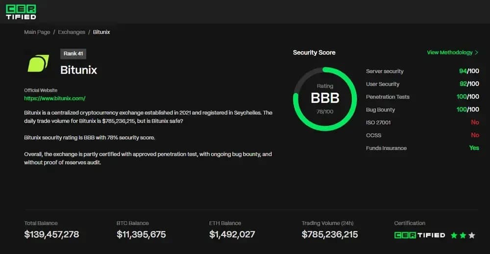 Bitunix Safety