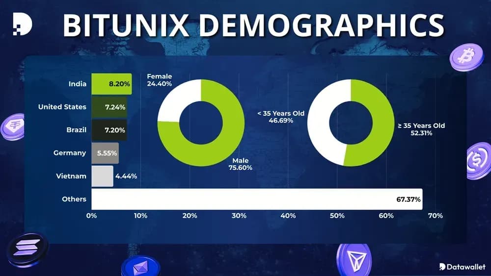 Bitunix Demographics