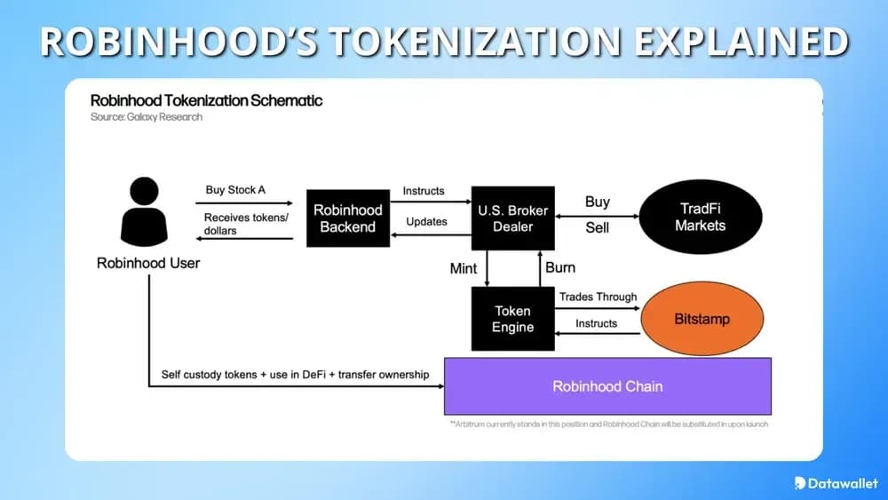 Robinhood’s Tokenization Explained