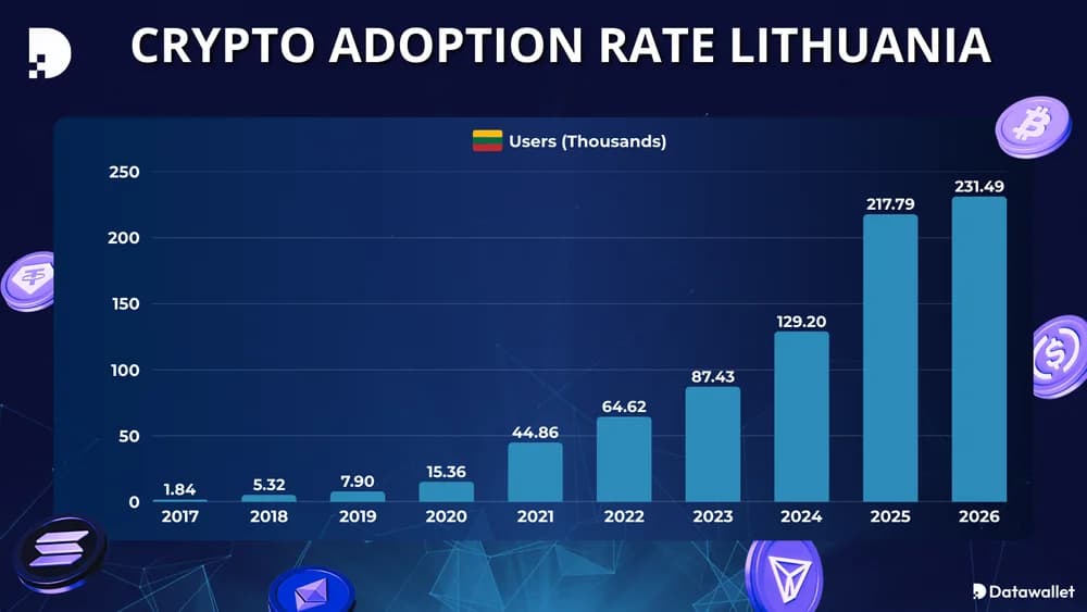 Crypto Adoption Rate Lithuania