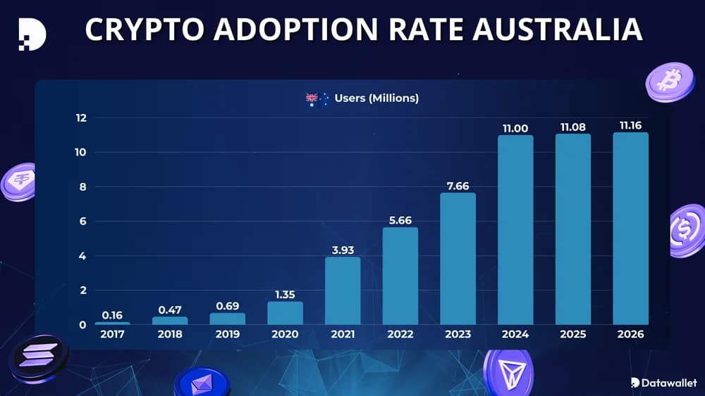 Tasa de adopción de criptomonedas en Australia