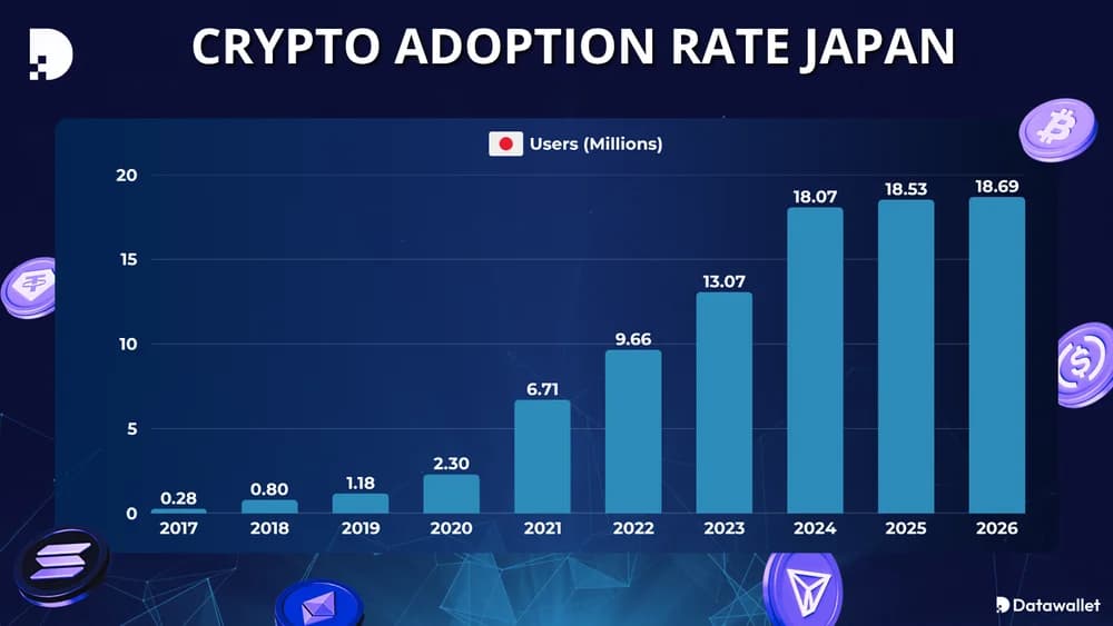 Krypto-Adoptionsrate Japan
